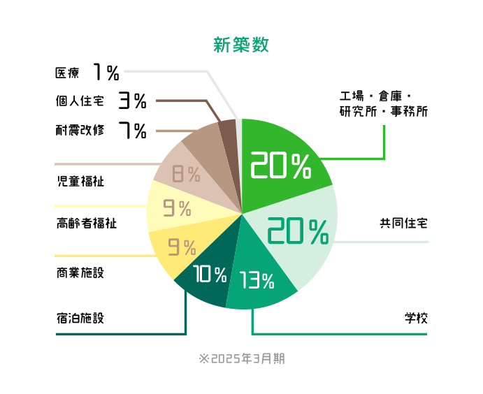 当社の特徴