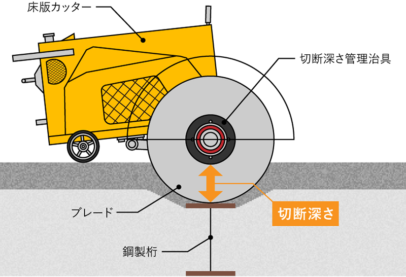カッター切断の深さ管理